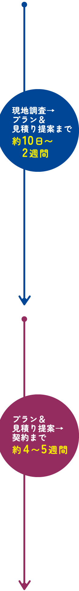 現地調査→プラン＆見積り提案まで約10日〜2週間 / プラン＆見積り提案→契約まで約4〜5週間
