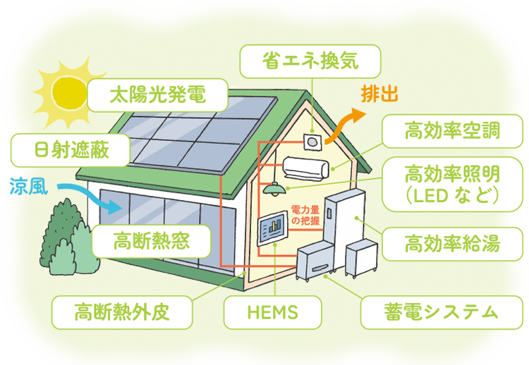 子育てグリーン住宅支援事業