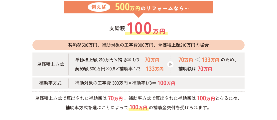 例えば500万円のリフォームなら